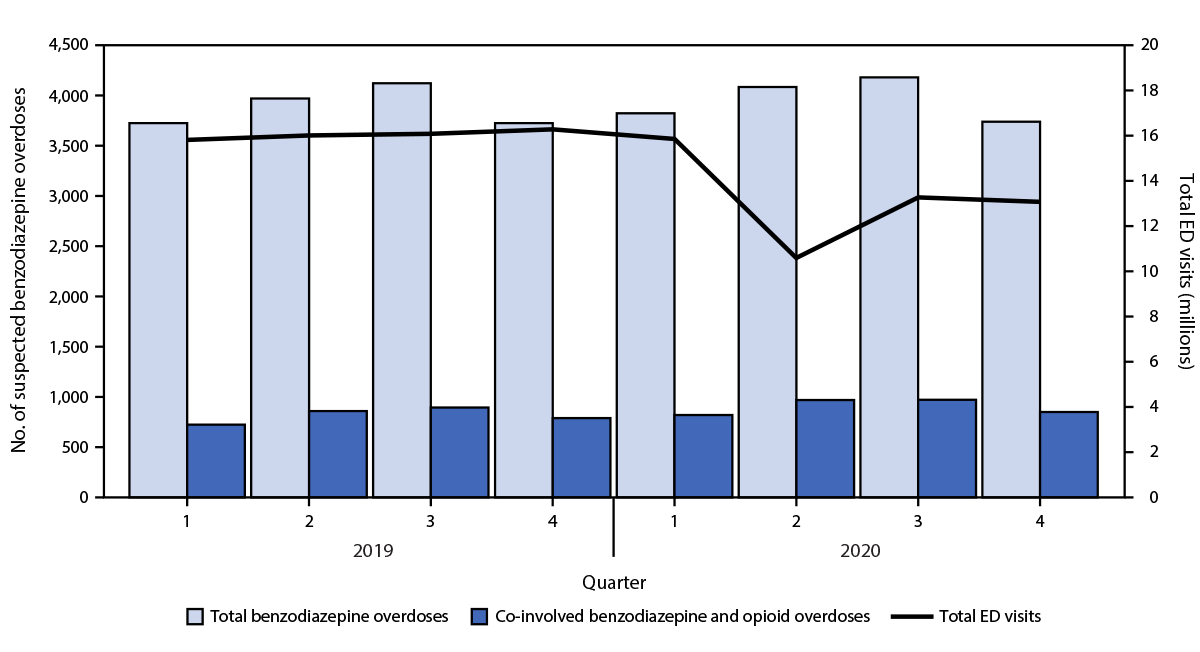 This figure shows benzodiazepine overdose and co-involved opioid overdose emergency department visits, by quarter, from Drug Overdose Surveillance and Epidemiology in 32 States and the District of Columbia during 2019&ndash;2020.