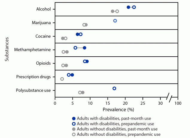 Figure shows the prevalence of prepandemic and past-month substance use to cope with stress or emotions among adults by disability and substance type, United States, February&ndash;March 2021.