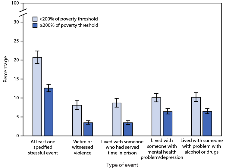 The figure is a bar chart showing the percentage of children and adolescents aged 0&ndash;17 years who have experienced a specified stressful life event, by type of event and poverty status, using data from the National Health Interview Survey, in the United States, during 2019.