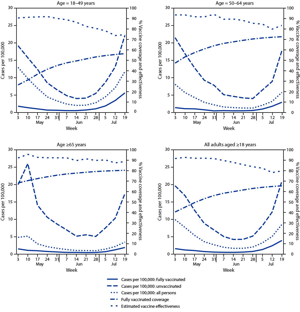 Figure is a series of four panels showing new COVID-19 cases among fully vaccinated and unvaccinated adults, vaccine coverage, and estimated vaccine effectiveness, by age in New York during May 3&ndash;July 25, 2021.