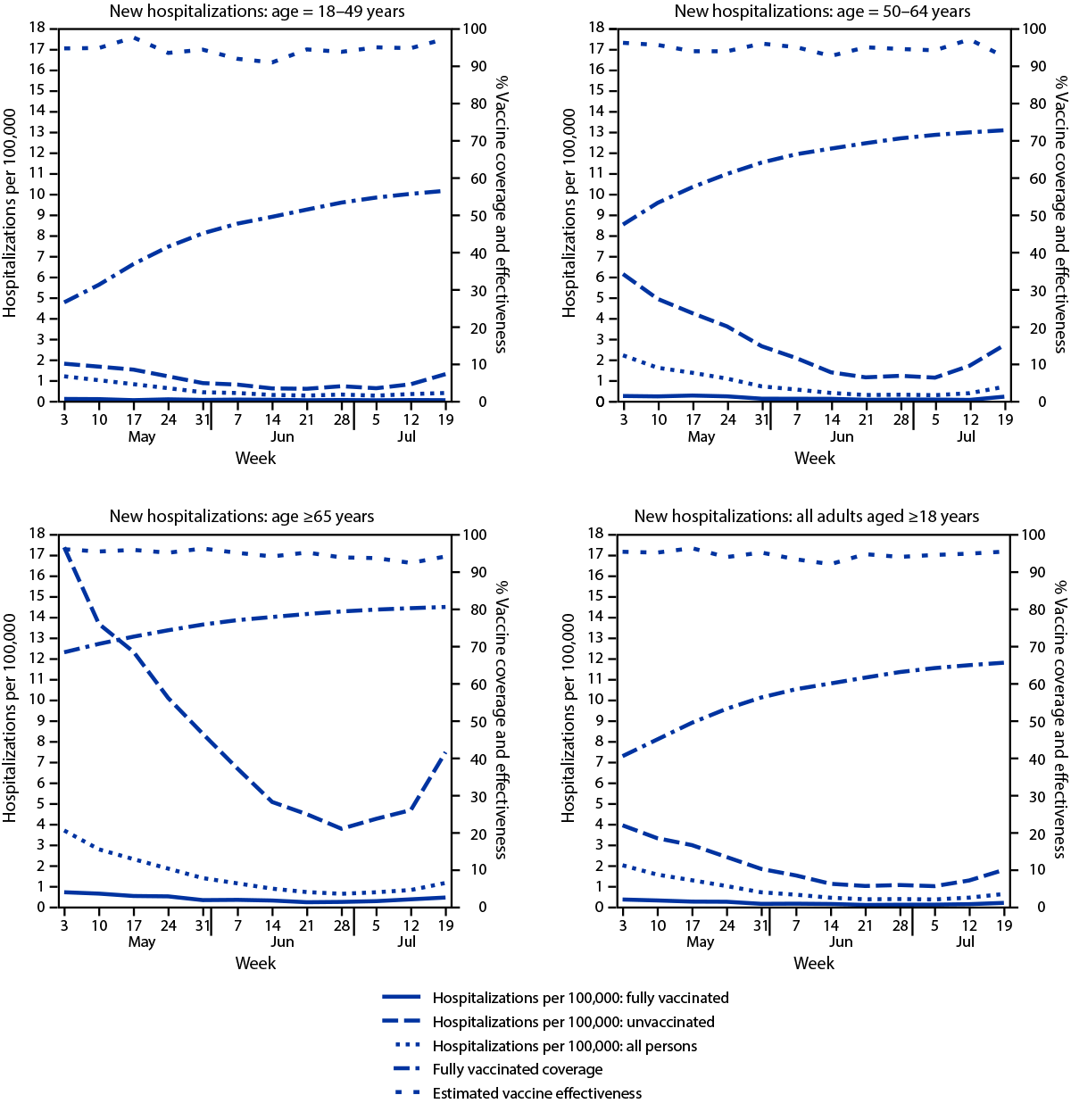 Figure is a series of four panels showing new hospitalizations with laboratory-confirmed COVID-19 among fully vaccinated and unvaccinated adults, vaccine coverage, and estimated vaccine effectiveness, by age in New York during May 3&ndash;July 25, 2021.