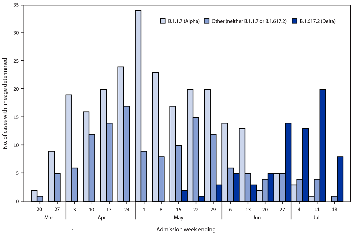 The figure is a histogram showing whole genome sequencing lineage determination among adults hospitalized with COVID-19, in 21 academic medical centers in 18 states, during March&ndash;July 2021.