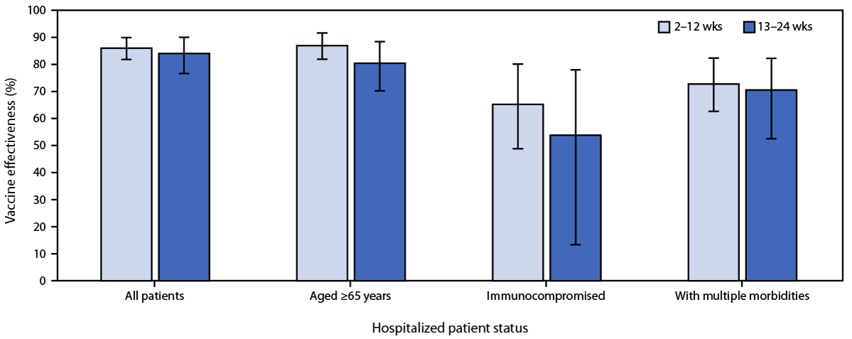 The figure is a bar chart showing sustained vaccine effectiveness against COVID-19 among hospitalized adults, by patient status and interval since vaccination, in 21 medical centers in 18 states, during March&ndash;July 2021.