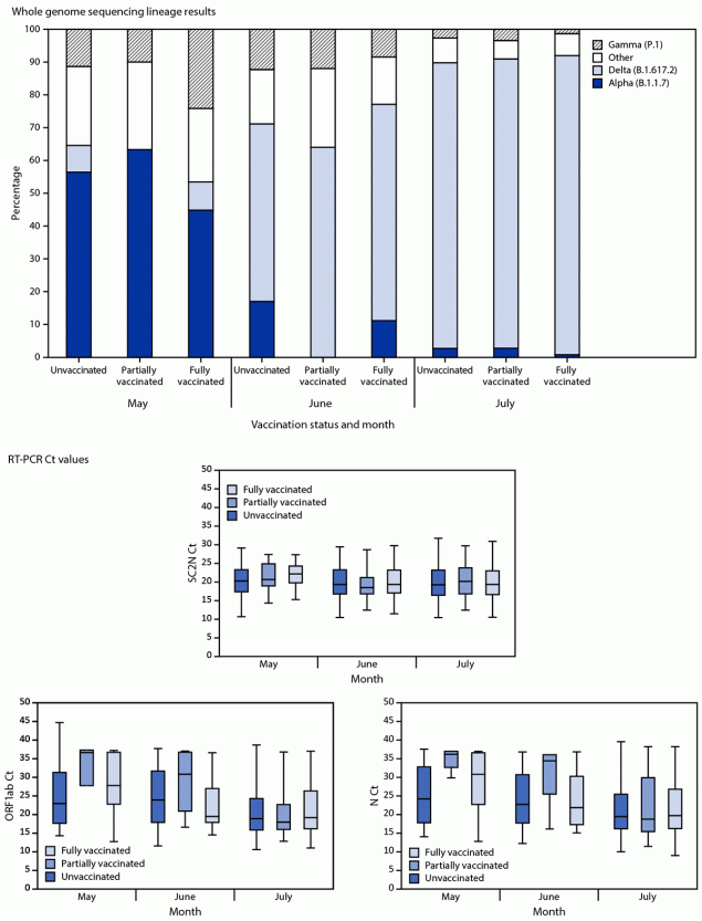 This figure includes one bar chart showing SARS-CoV-2 whole genome sequencing lineage results for five variants, by vaccination status, and three box and whisker plots showing reverse transcription&ndash;polymerase chain reaction cycle threshold values for three gene targets, by vaccination status, for specimens from Los Angeles County, California, during May 1&ndash;July 25, 2021.