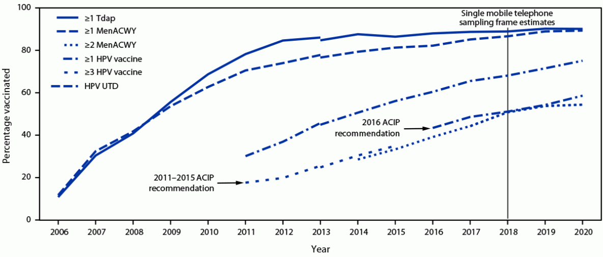 The figure is a line graph showing estimated vaccination coverage with selected vaccines and doses among U.S. adolescents aged 13&ndash;17 years by year during 2006&ndash;2020, using data from the National Immunization Survey&ndash;Teen.