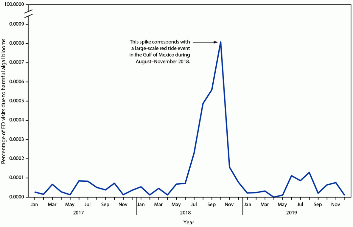 This figure shows the percentage of harmful algal bloom exposure-associated emergency department visits among all emergency department visits, by month, from the National Syndromic Surveillance Program in the United States during 2017&ndash;2019.