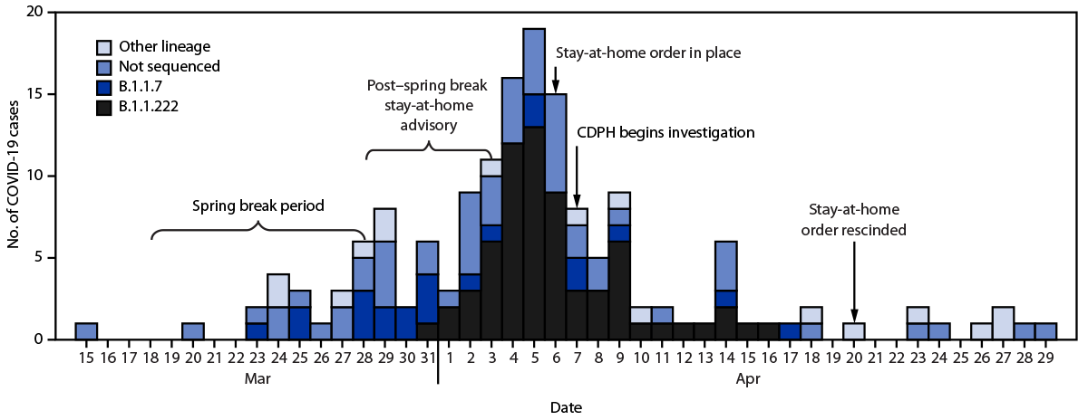 Figure is a histogram showing date of onset and viral lineage among 158 undergraduate students who received a positive SARS-CoV-2 test result in Chicago, Illinois, during March&ndash;May 2021.