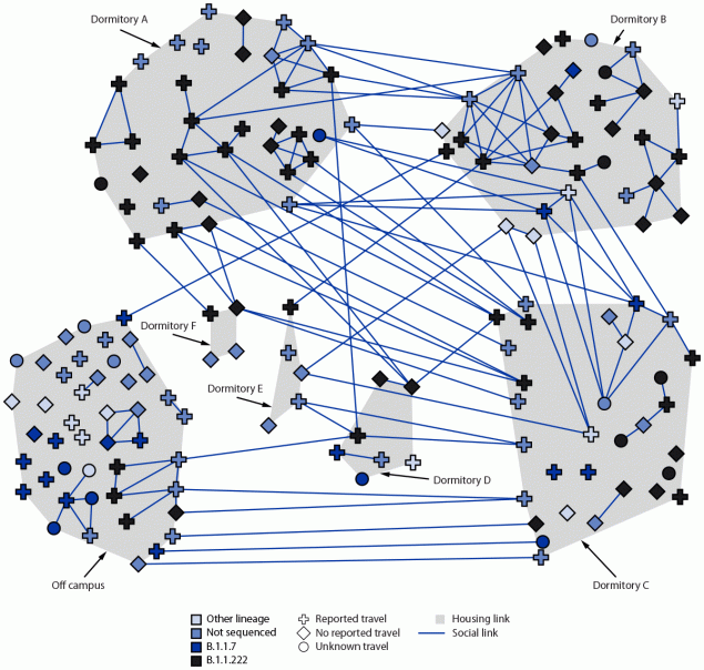 Figure is a diagram of social networks among 158 undergraduate students who received positive SARS-CoV-2 test results, by residence and viral lineage, in Chicago, Illinois, during March&ndash;May 2021.