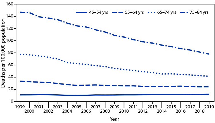 The figure is a combination of line graphs showing death rates from colorectal cancer, by age group, in the United States during 1999 &ndash;2019 according to the National Center for Health Statistics.