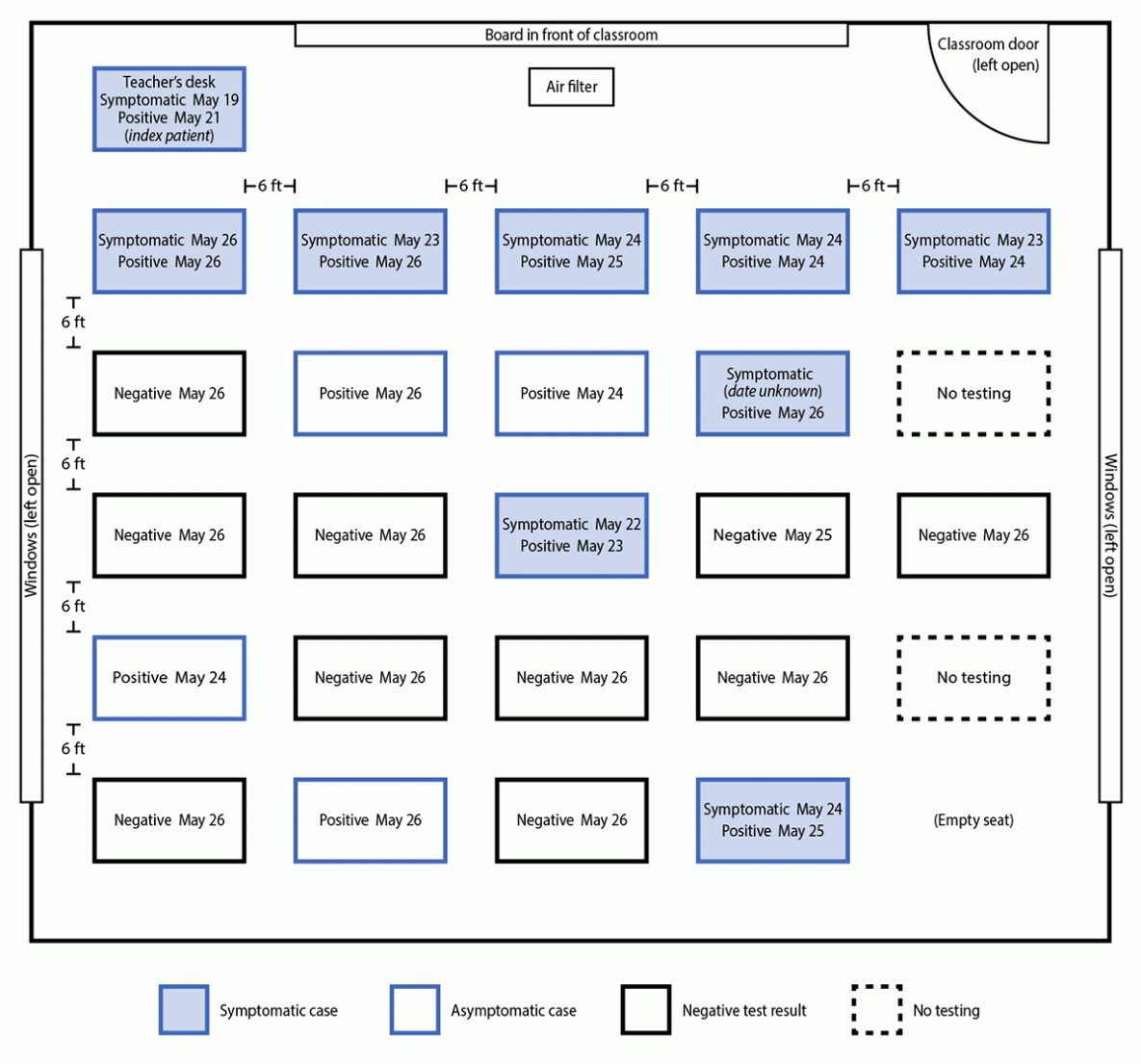 Figure is a diagram of a teacher&rsquo;s (index patient) classroom with seating chart for 24 students with their SARS-CoV-2 testing date, results, and infection and symptom status during a COVID-19 outbreak at a school in Marin County, California, during May&ndash;June 2021.