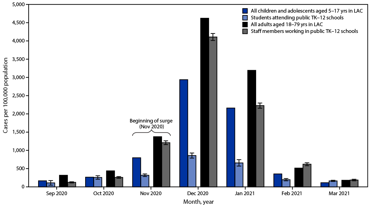 The figure, a bar chart, shows monthly COVID-19 case rates, by age range among persons in transitional kindergarten&ndash;grade 12 schools and Los Angeles County community during September 2020&ndash;March 2021.