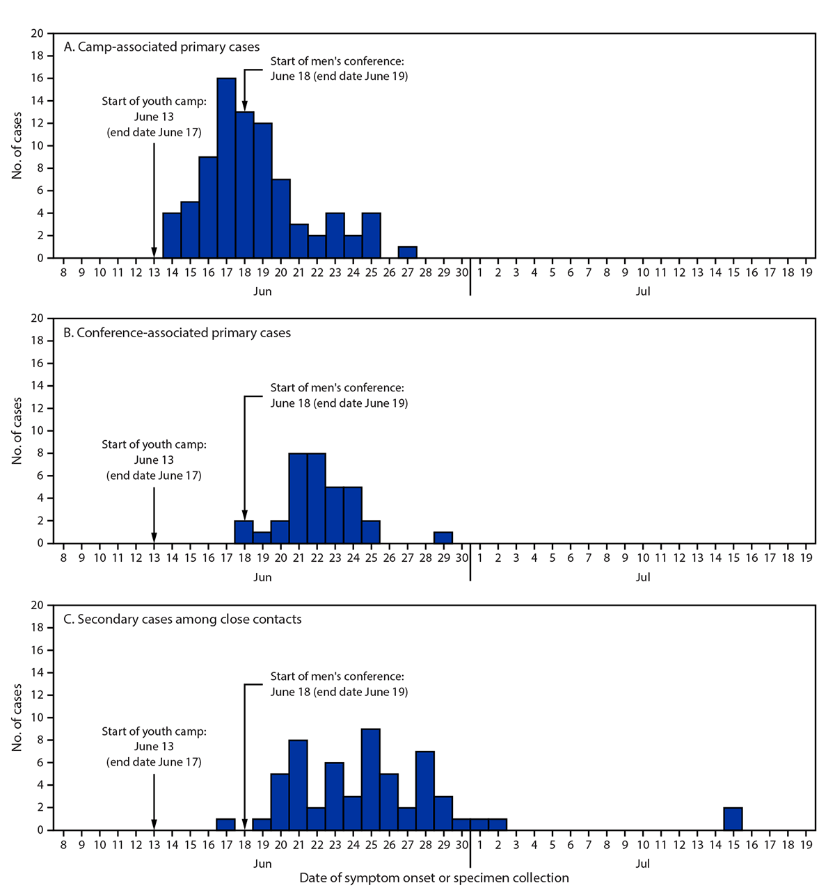 This figure is a series of three bar charts showing primary and secondary COVID-19 cases associated with attendance at a camp and conference in Illinois during June&ndash;July 2021.