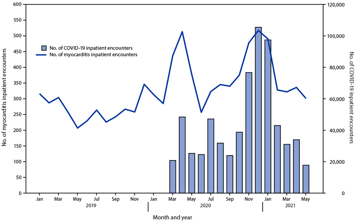 The figure is a histogram showing the number of COVID-19 inpatient encounters overlaid by a line graph showing the number of myocarditis inpatient encounters, by month, using data from the Premier Healthcare Database Special COVID-19 Release, in the United States, during January 2019&ndash;May 2021.