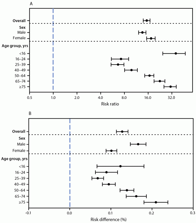 The figure is a forest plot showing the adjusted risk ratio (A) and adjusted risk difference (B) of myocarditis comparing patients with and without COVID-19, overall and by sex and age group, using data from the Premier Healthcare Database Special COVID-19 Release, in the United States, during March 2020&ndash;January 2021.