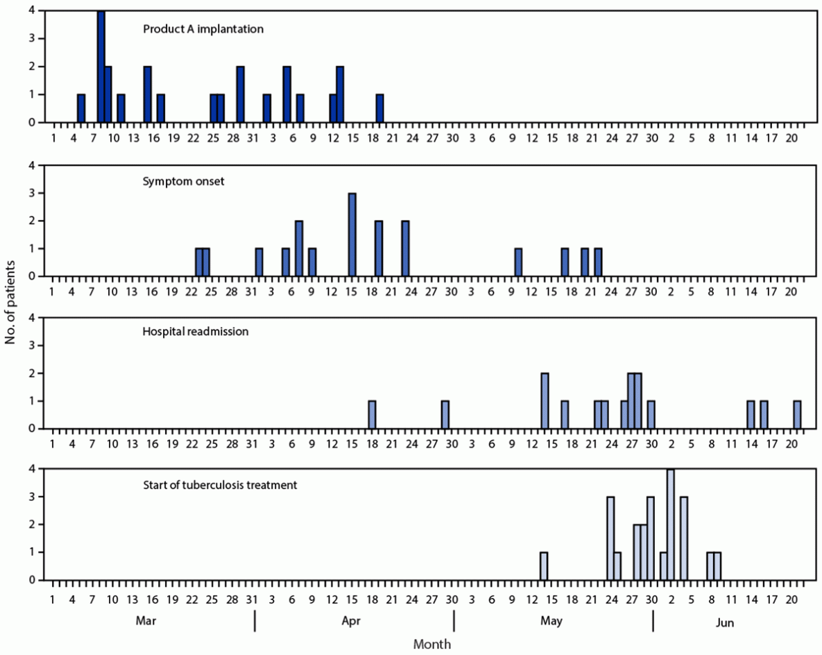 This figure shows the timeline of product implantation, symptom onset, and start of tuberculosis treatment in patients exposed to product A in Delaware during March&ndash;June 2021.