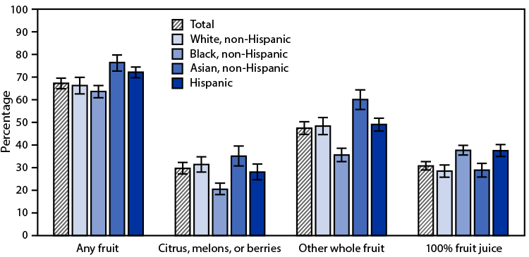 Figure is a bar graph indicating the percentage of U.S. adults aged &ge;20 years who consumed fruit on a given day during 2015&ndash;2018, by race and Hispanic origin.