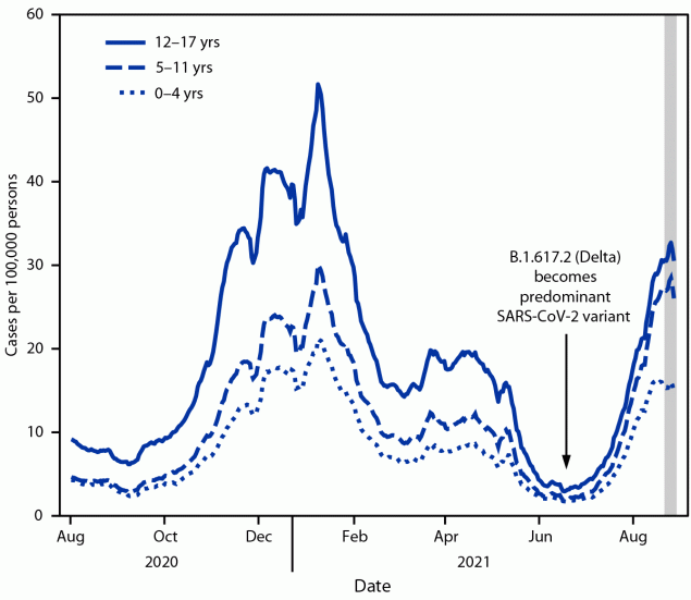 The figure is a line chart showing the average daily COVID-19 case incidence among persons age 0&ndash;17 years, by age group in the United States during August 1, 2020&ndash;August 27, 2021.