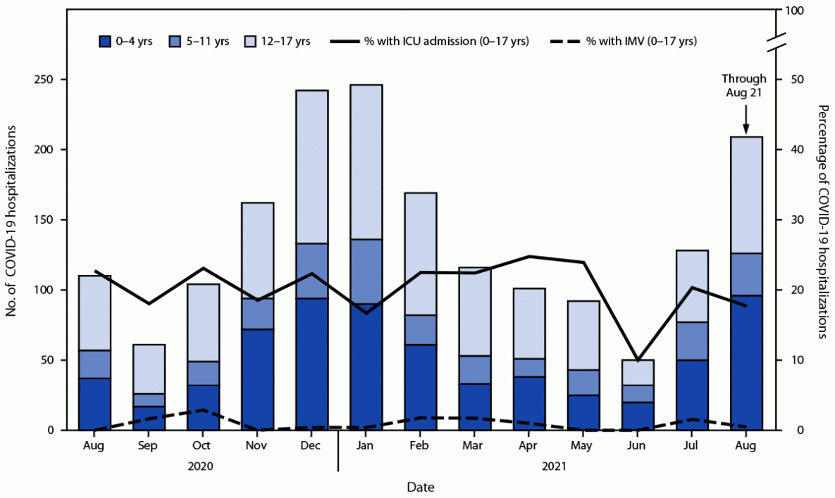 The figure is a combination bar and line graph showing COVID-19 hospitalizations and percentage resulting in intensive care unit admission or invasive mechanical ventilation among persons aged 0&ndash;17 years in the United States during August 1, 2020&ndash;August 21, 2021.