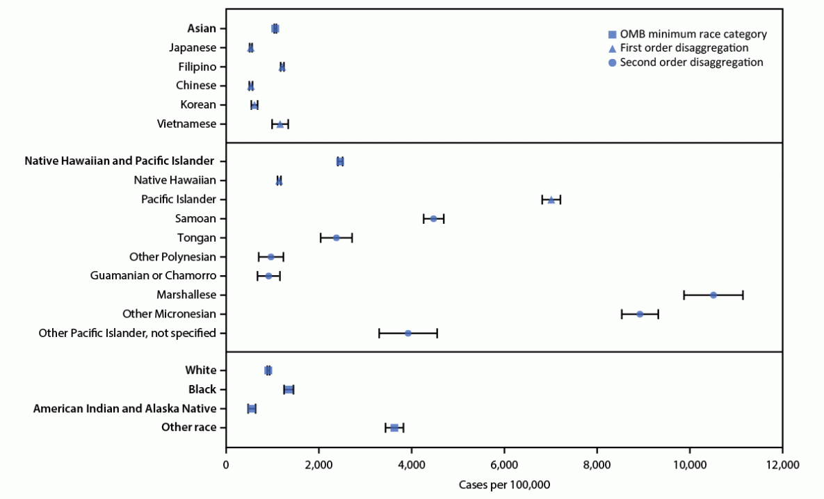Figure shows COVID-19 case rates by race alone or in combination with one or more other races in Hawaii during March 1, 2020&ndash;February 28, 2021.