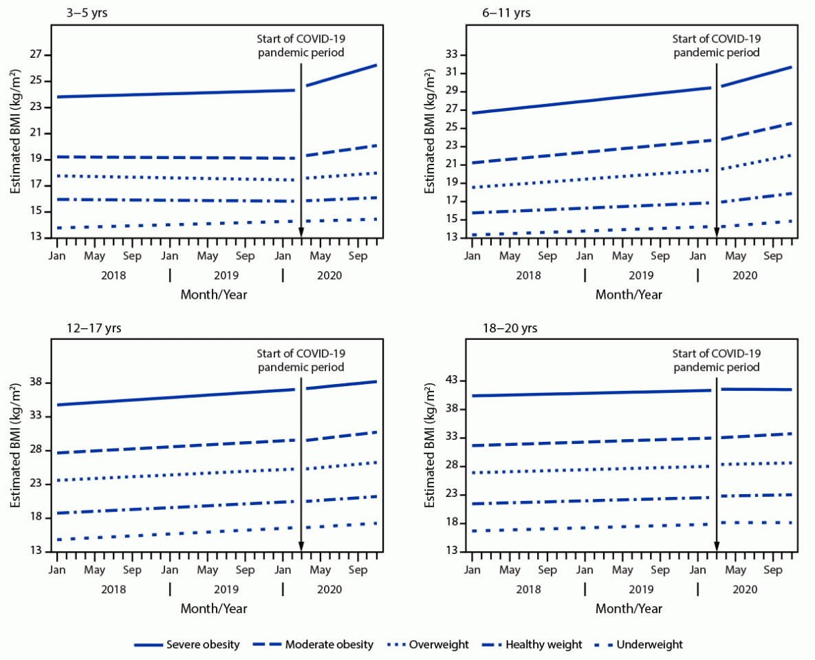 The figure comprises four line graphs showing estimated body mass index before and during the COVID-19 pandemic, stratified by age group, for January 1&ndash;November 30, 2020.