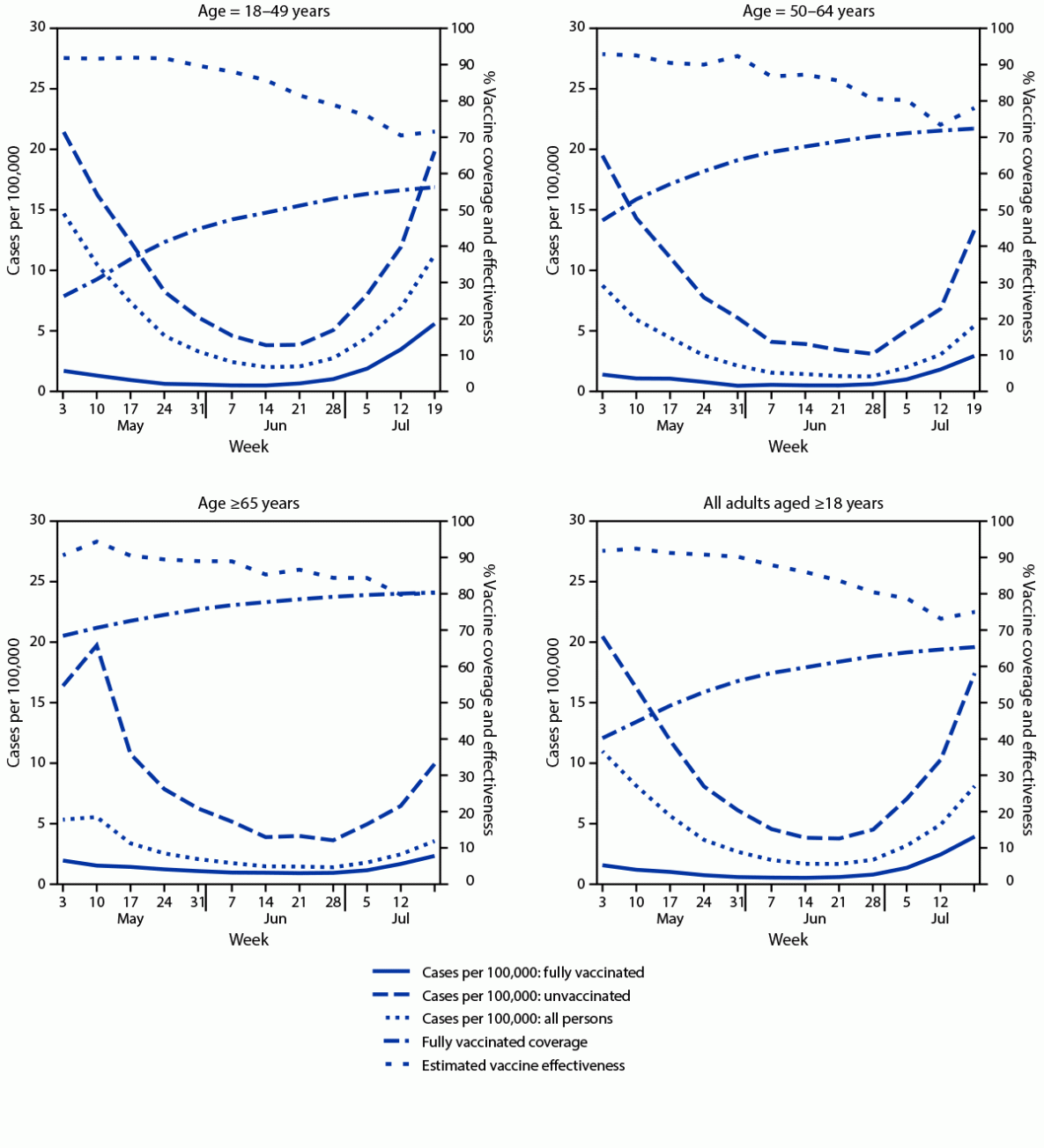 Figure is a series of four panels showing new COVID-19 cases among fully vaccinated and unvaccinated adults, vaccine coverage, and estimated vaccine effectiveness, by age in New York during May 3&ndash;July 25, 2021.