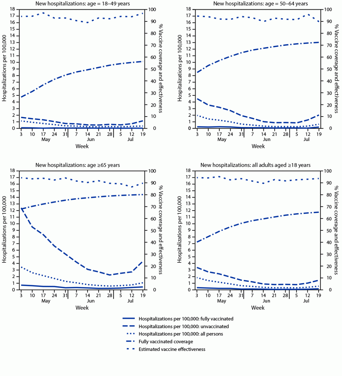 Figure is a series of four panels showing new hospitalizations with laboratory-confirmed COVID-19 among fully vaccinated and unvaccinated adults, vaccine coverage, and estimated vaccine effectiveness, by age in New York during May 3&ndash;July 25, 2021.