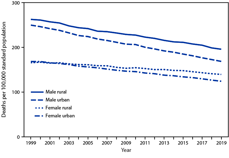 The figure is a line chart showing the age-adjusted death rates for cancer, by urban-rural status and sex, using data from the National Vital Statistics System, in the United States, during 1999&ndash;2019.