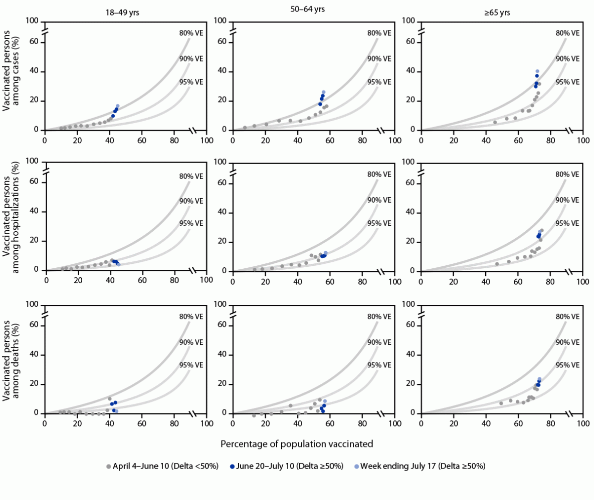 The figure is a series of nine scatter plots showing observed versus expected percentage of fully vaccinated persons among COVID-19 cases, hospitalizations, and deaths based on population vaccination coverage and assumed 80%&ndash;95% vaccine effectiveness, by week and age group, in 13 U.S. jurisdictions, during April 4&ndash;July 17, 2021.