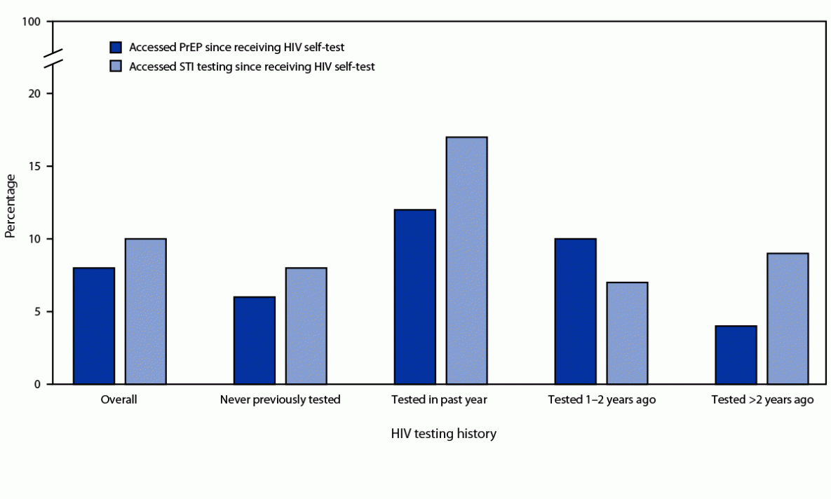Figure is a bar chart showing self-reported access to preexposure prophylaxis or testing for sexually transmitted infection after receiving an HIV self-test kit by reported HIV testing history from the TakeMeHome HIV self-test kit distribution program during March 31, 2020&ndash;March 30, 2021.