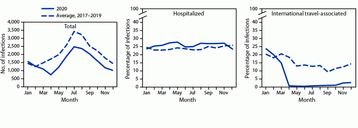 Figure shows the number of laboratory-diagnosed bacterial and parasitic infections and percentage of patients hospitalized or who traveled internationally, by month, across 10 U.S. sites, with data from the Foodborne Diseases Active Surveillance Network during 2017&mdash;2020.