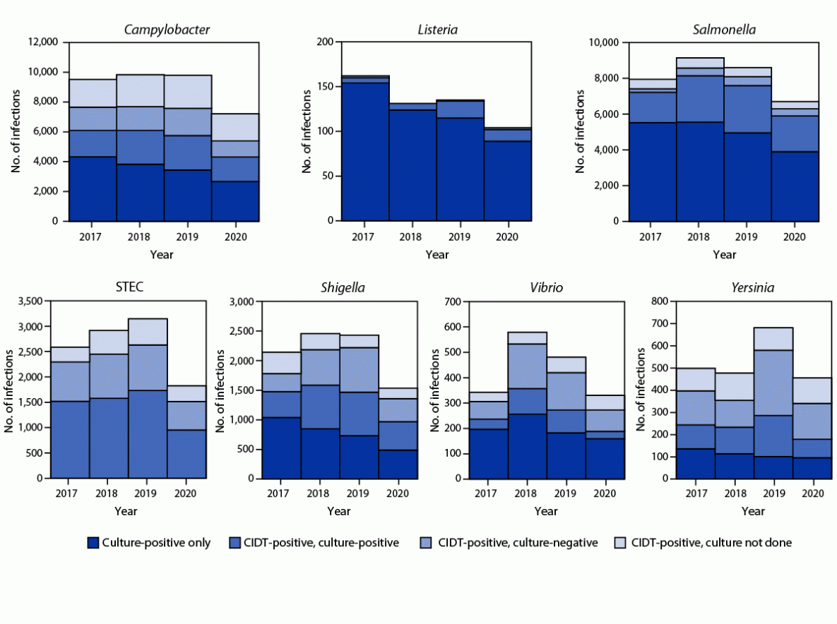 Figure shows the number of infections diagnosed by culture or culture-independent diagnostic test, by pathogen, year, and culture status across 10 U.S. sites with data from the Foodborne Diseases Active Surveillance Network during 2017&ndash;2020.