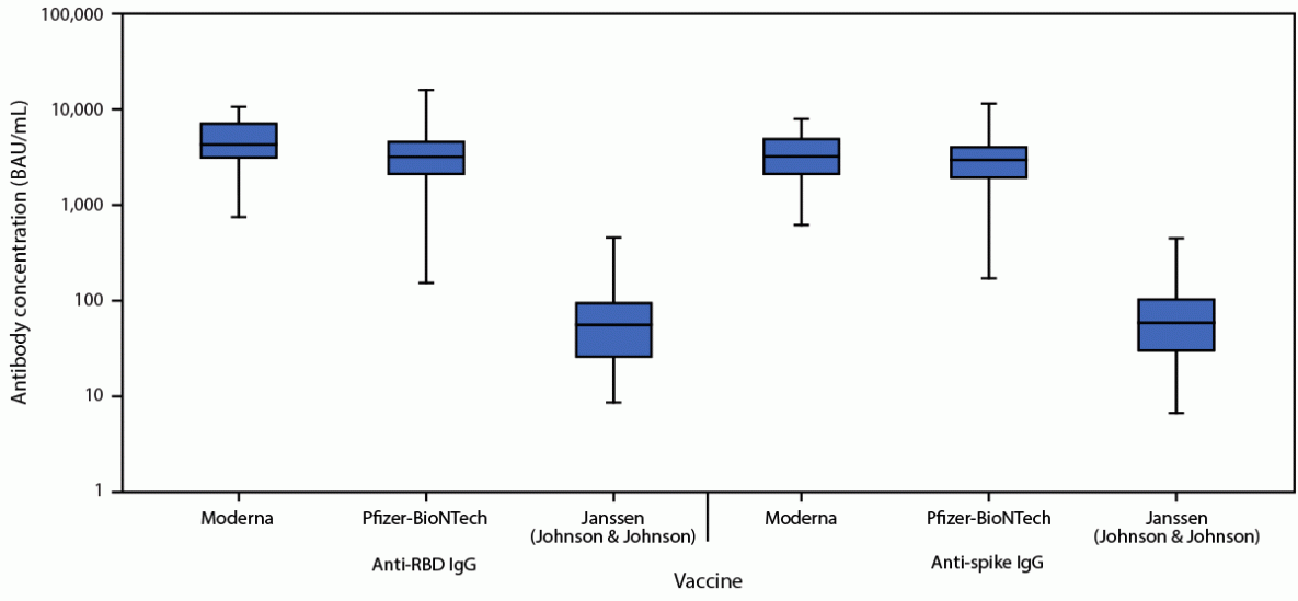 The figure is a box and whisker plot showing serum anti&ndash;receptor binding domain and anti-spike immunoglobulin G levels 2&ndash;6 weeks after full vaccination among healthy adult volunteers, using data from three hospitals in three U.S. states, during April&ndash;June 2021.