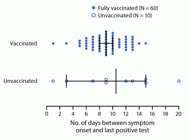 This figure is a chart showing the number days between COVID-19 symptom onset and last positive SARS-CoV-2 reverse transcription&ndash;polymerase chain reaction test result among incarcerated persons in a federal prison in Texas during July 19&ndash;August 9, 2021.