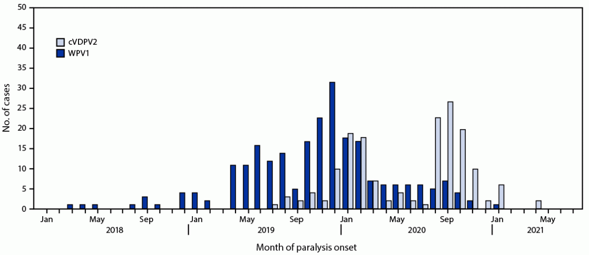The figure is a bar graph showing the number of cases of wild poliovirus type 1 and circulating vaccine-derived poliovirus type 2, by month, in Pakistan during January 2018&ndash;July 2021.