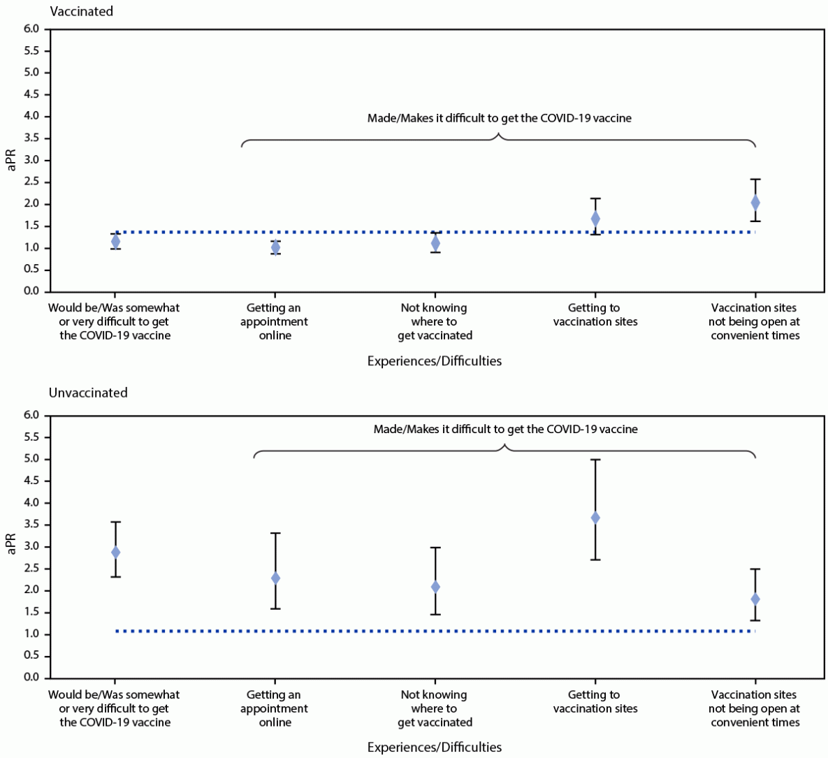 Figure is an error bar chart showing age-adjusted prevalence ratios of experiences and difficulties with getting the COVID-19 vaccine among adults aged &ge;18 years with a disability compared with adults without a disability by COVID-19 vaccination status from the National Immunization Survey Adult COVID Module in the United States during May 30&ndash;June 26, 2021.