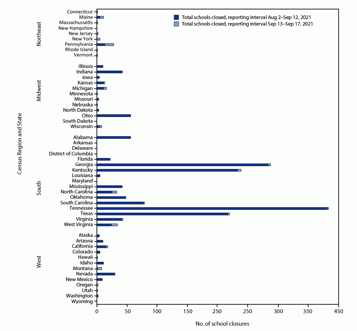 The figure is a bar graph showing COVID-19&ndash;related kindergarten through grade 12 school closures, by U.S. Census region and state during August 2&ndash;September 17, 2021.