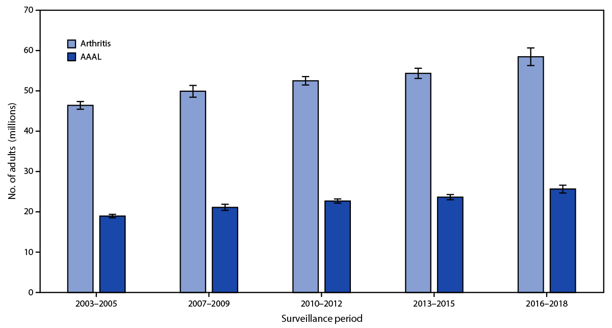 Figure is an error bar chart illustrating the weighted number of U.S. adults aged &ge;18 years with arthritis and arthritis-attributable activity limitation. Data are derived from the National Health Interview Survey from 2003 to 2018.