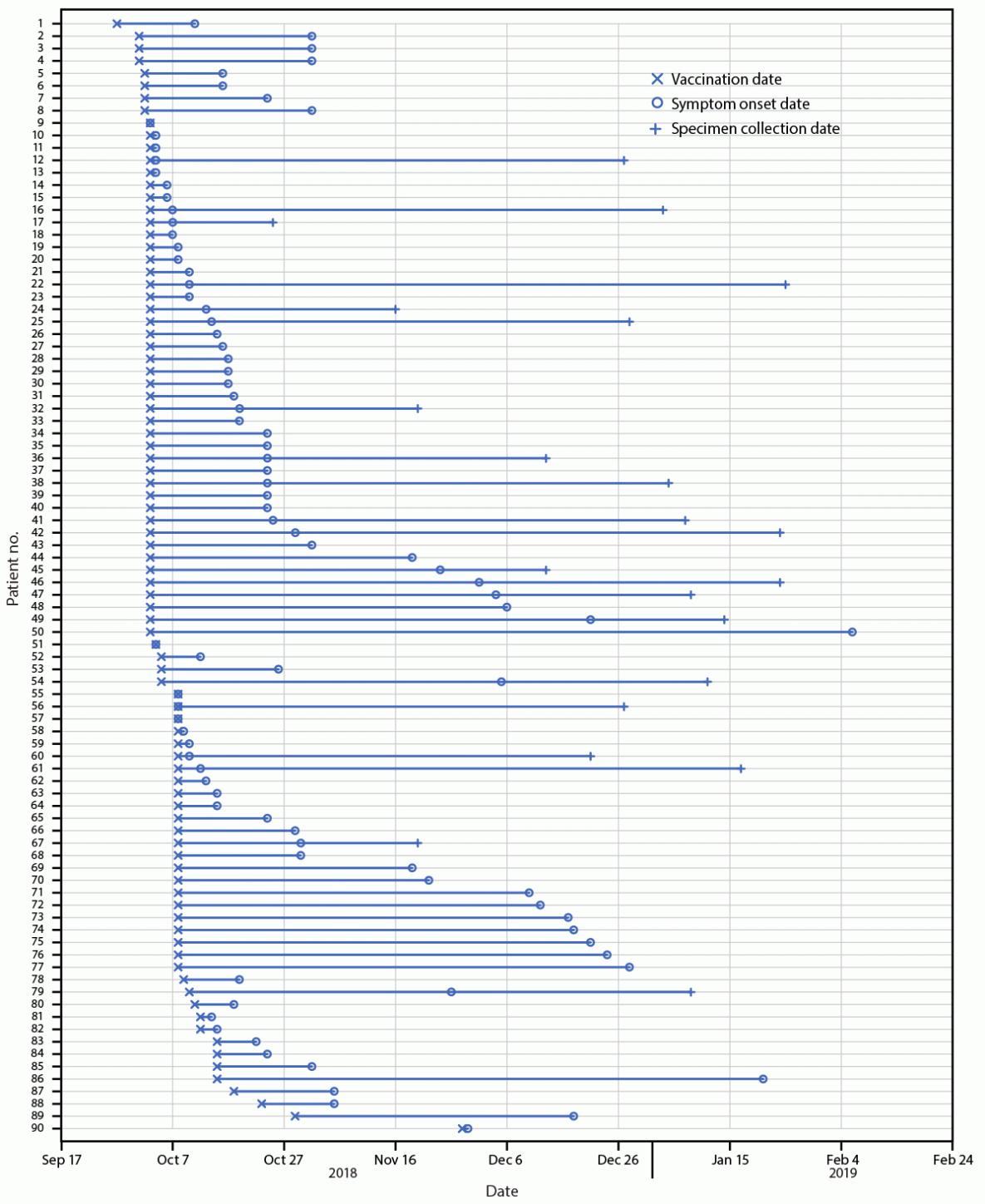 Figure is a chart showing date of vaccination, symptom onset and specimen collection in 90 patients with vaccination-associated adverse events after vaccination by company A in Indiana, Kentucky, and Ohio during September 2018&ndash;February 2019.