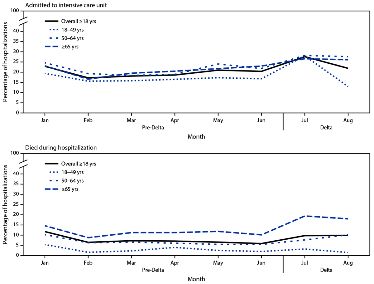 The figure comprises two line graphs indicating the percentage of nonpregnant adult patients hospitalized for COVID-19 who were admitted to an intensive care unit and who died while hospitalized, by age group, month, and period relative to SARS-CoV-2 B.1.617.2 (Delta) variant predominance in 14 states during January&ndash;August 2021, using data from COVID-NET.