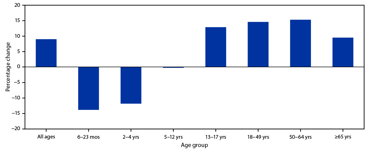 Figure shows percentage change in the number of administered influenza vaccine doses in persons aged &ge;6 months compared with the average number of doses administered during the same