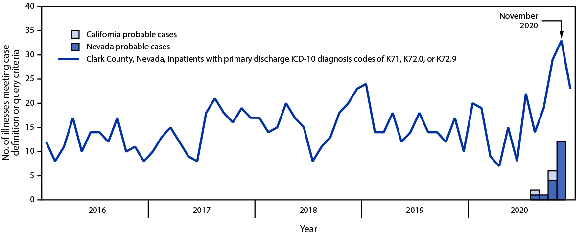 Figure is a line and bar graph showing probable cases of acute nonviral hepatitis linked to alkaline bottled water in Nevada and California, by month of illness onset during August&ndash;December 2020 and trends in monthly inpatient diagnoses of unspecified toxic liver disease or acute hepatic failure in Clark County, Nevada during 2016&ndash;2020.