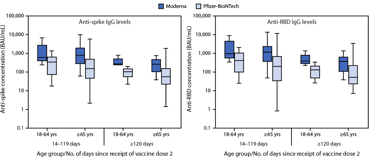 The figure comprises two box and whisker plots indicating serum anti-spike and anti-receptor binding domain immunoglobin G levels after full vaccination among hospitalized veterans without current or previous SARS-CoV-2 infection in five Veteran Affairs medical centers in the United States during February 1&mdash;September 30, 2021.