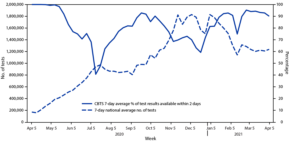 Figure is a line graph showing the 7-day average number of SARS-CoV-2 tests performed nationwide compared with the average percentage of Community-Based Testing Sites tests from the Pharmacies+ and Surge Testing programs available within 2 days, by week, in the United States during April 5, 2020&ndash;April 5, 2021.