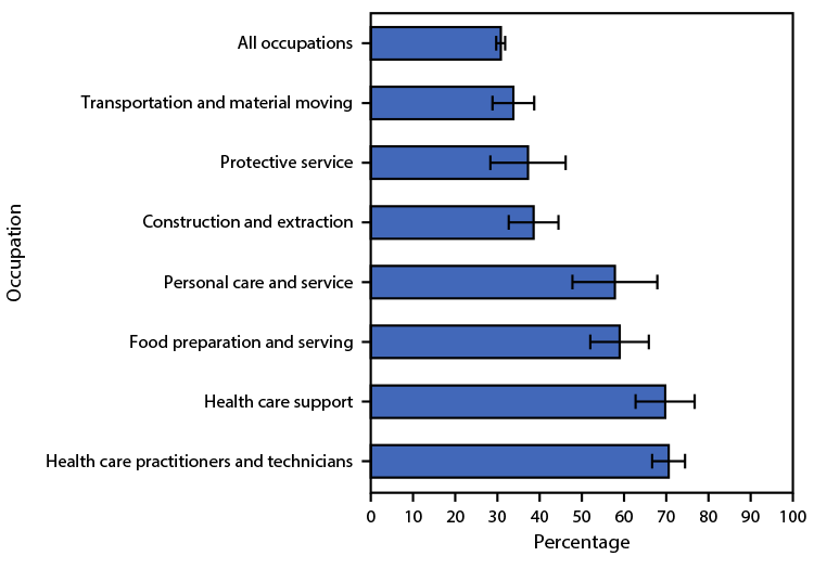 The figure is a bar graph showing the percentage of employed adults who needed to work closer than 6 feet from other persons all or most of the time at their main job, by occupation, using data from the National Health Interview Survey, in the United States, during July&ndash;December 2020.