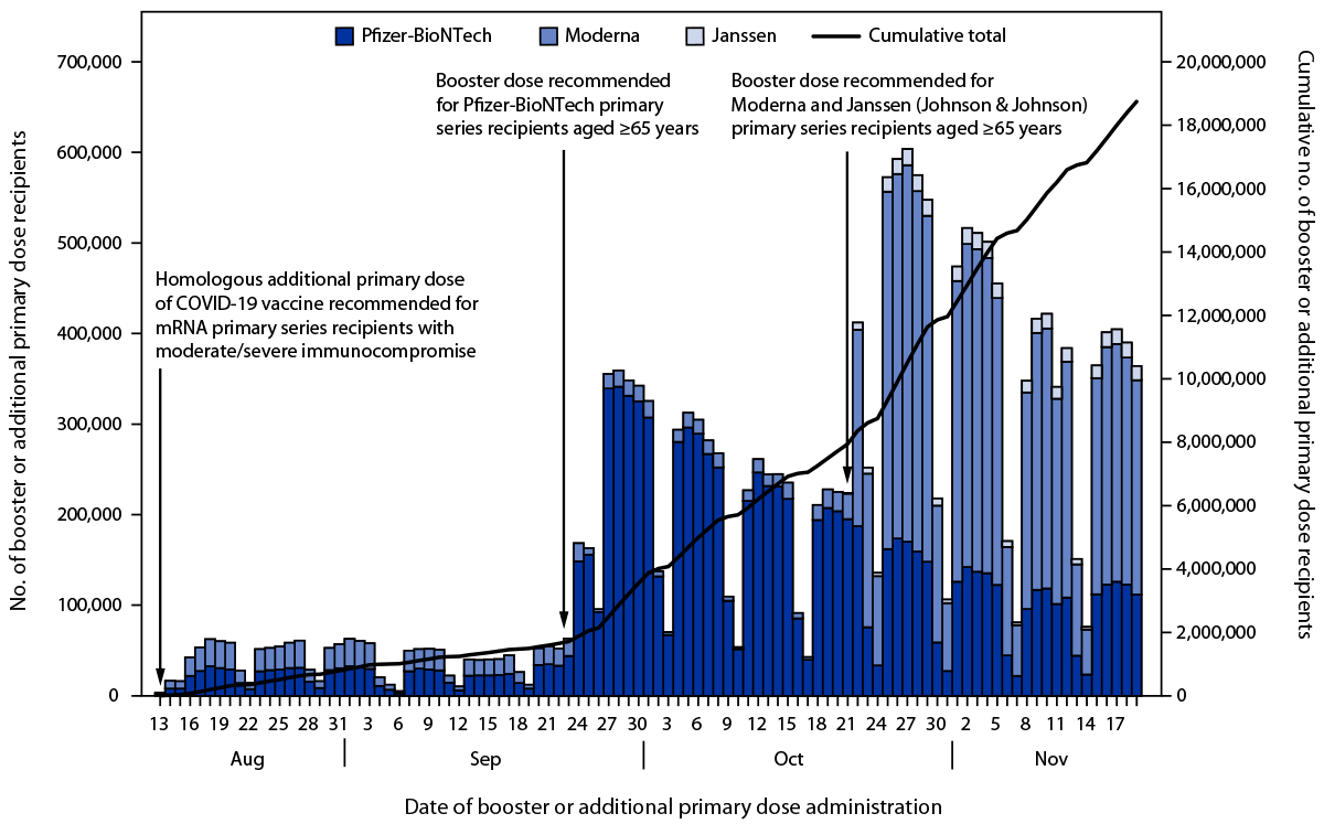 The figure is a histogram, an epidemiologic curve showing the daily number of COVID-19 booster or additional primary dose recipients aged &ge;65 years, by primary series vaccine product, in the United States, during August 13&ndash;November 19, 2021.