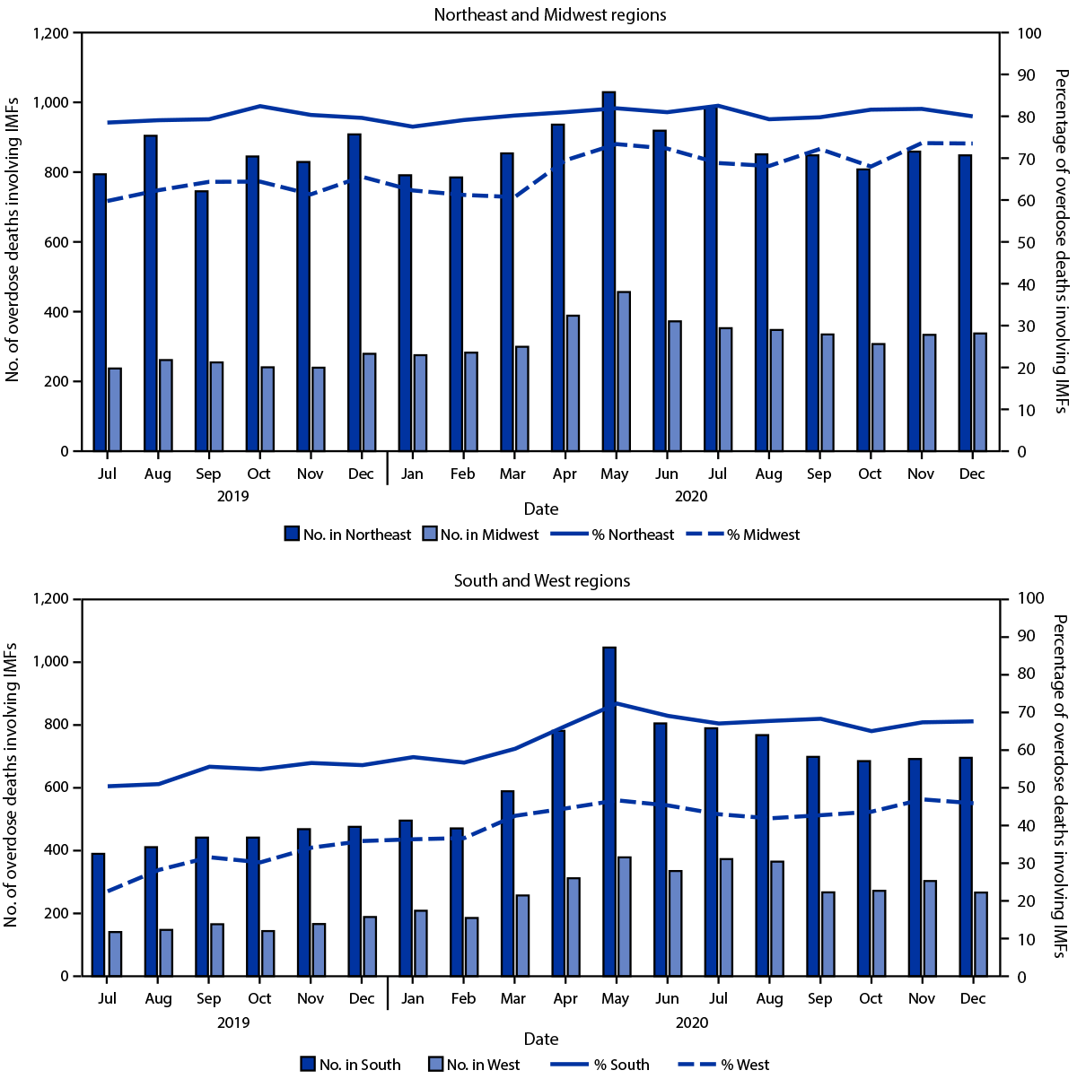 Figure is a two-part bar chart showing the number and percentage of drug overdose deaths involving illicitly manufactured fentanyls, by month and geographic region in 30 jurisdictions, from the State Unintentional Drug Overdose Reporting System during July 2019&ndash;December 2020.