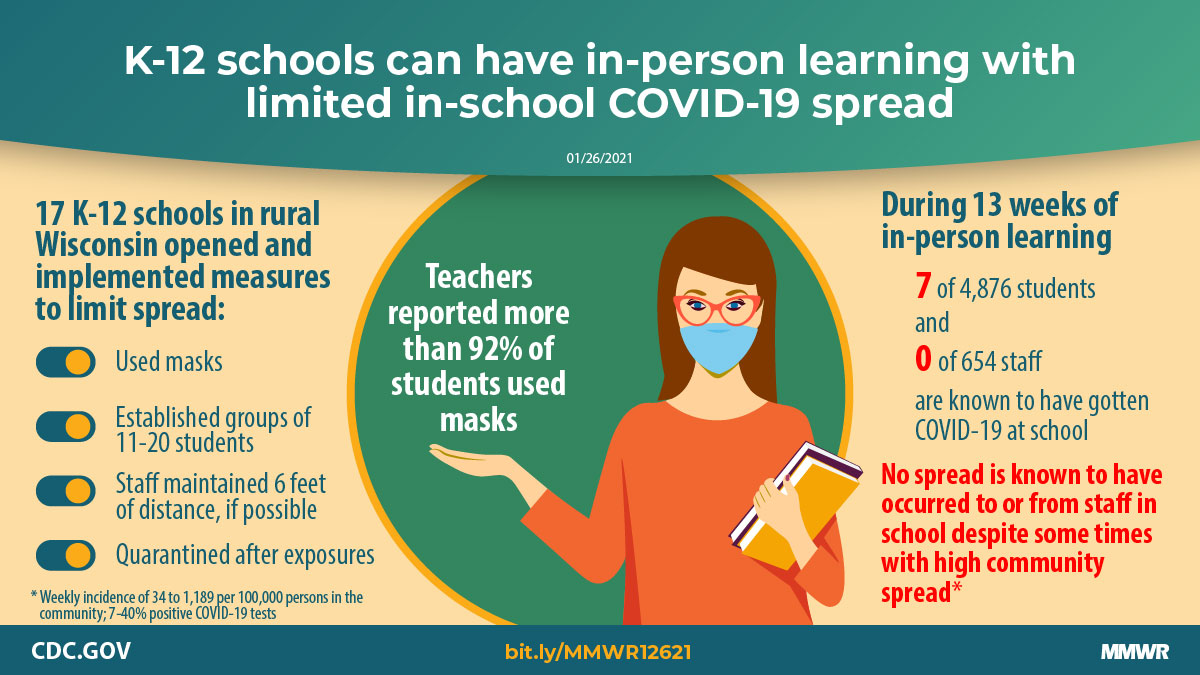 COVID-19 Cases and Transmission in 17 K–12 Schools — Wood County, Wisconsin, August 31–November 29, 2020 The figure shows text describing that K-12 schools can have in-person learning with limited in-school COVID-19 spread.