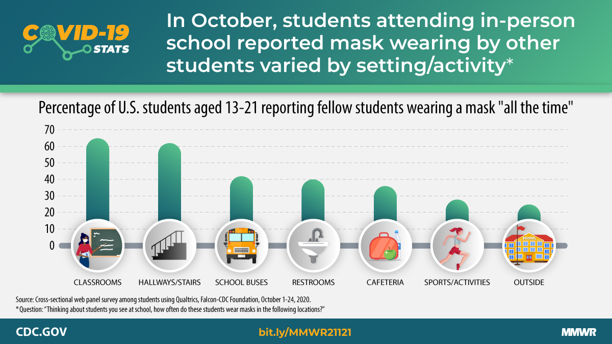 COVID-19 Stats: Percentage of Middle and High School Students Aged 13–21 Years Attending In-Person Classes Who Reported Observing Fellow Students Wearing a Mask All the Time, by School Setting and Activity — United States, October 2020 The figure is a bar graph showing the percentage of U.S. middle and high school students aged 13–21 years attending in-person classes who reported observing fellow students wearing a mask all the time, by school setting and activity during October 2020.