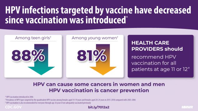 The figure is a graphic describing a reduction in HPV infections targeted by vaccine since the vaccine&rsquo;s introduction.