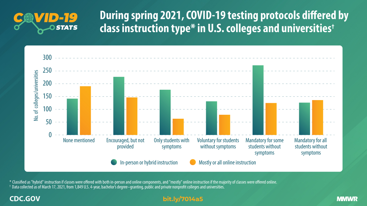 College and University COVID-19 Student Testing Protocols, by Mode of Instruction (N = 1,849) — United States, Spring 2021 The figure is a bar graph indicating the COVID-19 student testing protocols used by 1,849 U.S. colleges and universities, by instruction type, during spring 2021.